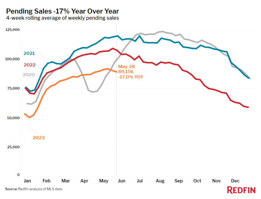 Redfin Pending Home Sales Down 17 YOY NMP